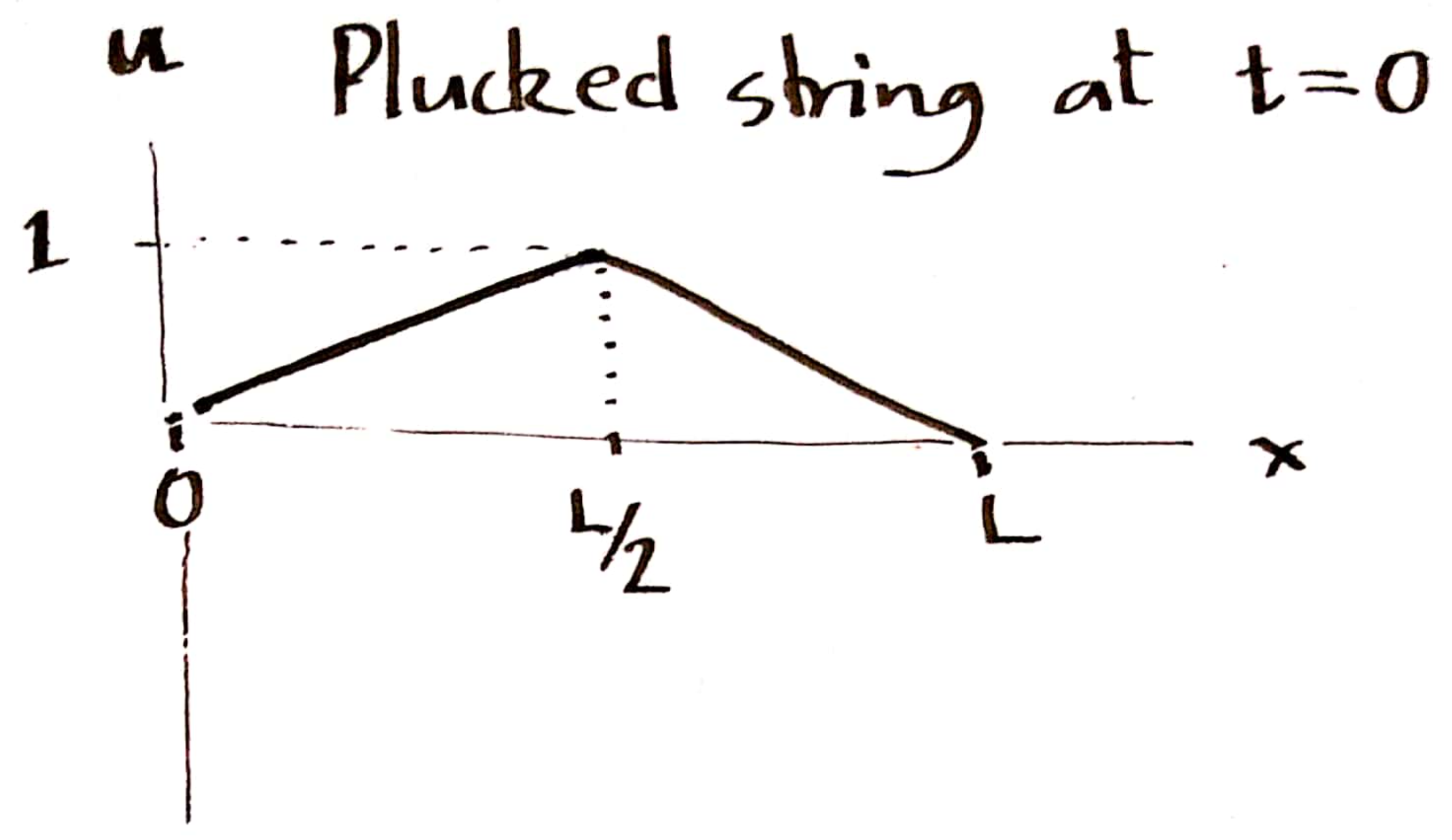 Initial position of plucked string