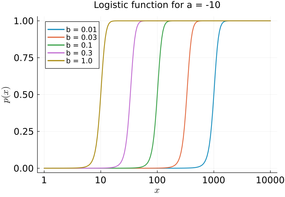 Logistic function plot