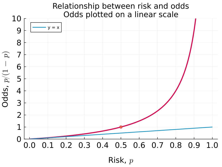 Odds -vs- Risk linear y scale