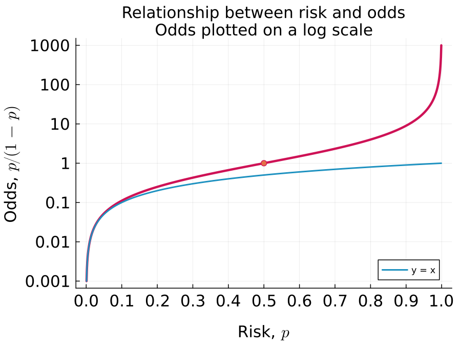 Odds -vs- Risk with y=x line